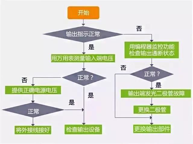 PLC故障排除流程圖，一步步真清晰