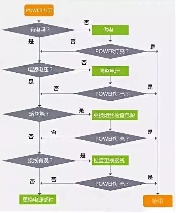 PLC故障排除流程圖，一步步真清晰