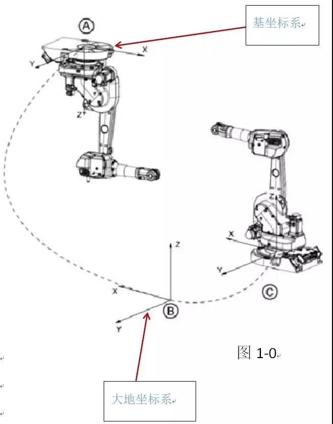 工業機器人4大坐標系詳解！