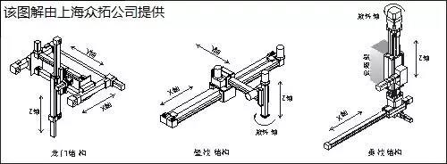 工業機器人分類，你知道幾個？